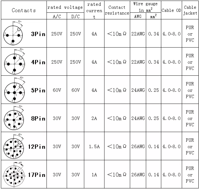 How to choose the right M12 connector | Electromag